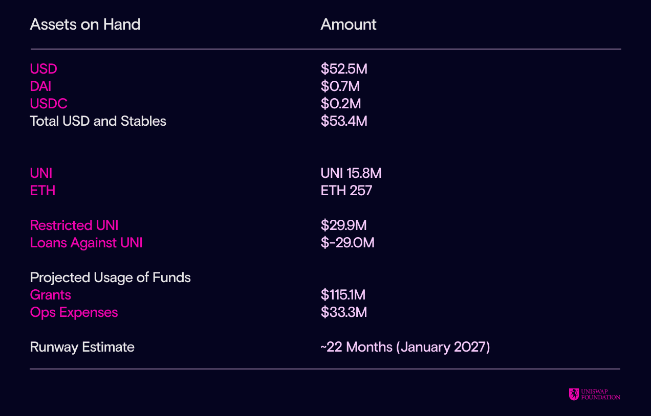 work image of Uniswap Foundation: Summary FY 2024 Financial Report
